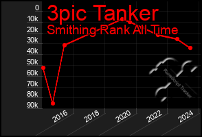 Total Graph of 3pic Tanker