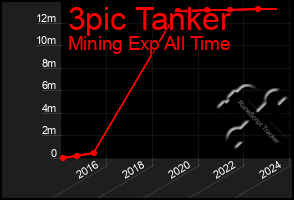 Total Graph of 3pic Tanker