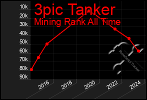 Total Graph of 3pic Tanker