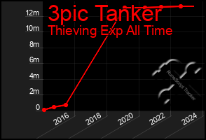 Total Graph of 3pic Tanker