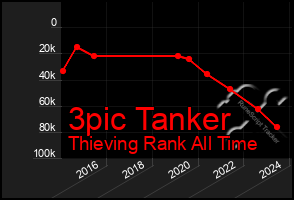 Total Graph of 3pic Tanker