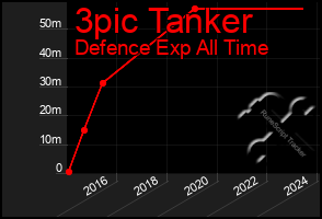 Total Graph of 3pic Tanker