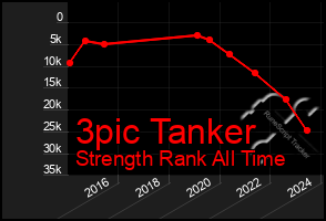 Total Graph of 3pic Tanker