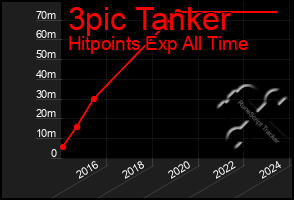 Total Graph of 3pic Tanker