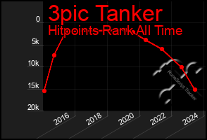 Total Graph of 3pic Tanker