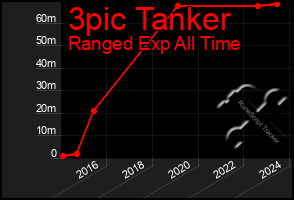 Total Graph of 3pic Tanker