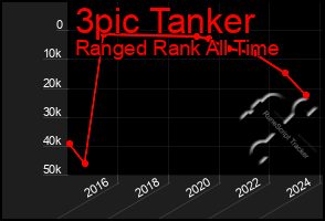 Total Graph of 3pic Tanker