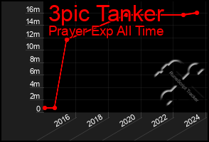 Total Graph of 3pic Tanker