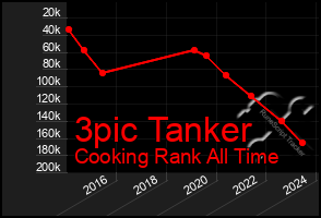 Total Graph of 3pic Tanker