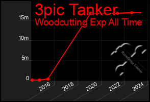 Total Graph of 3pic Tanker