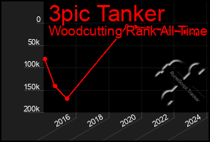 Total Graph of 3pic Tanker