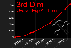 Total Graph of 3rd Dim