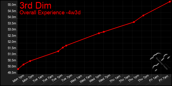 Last 31 Days Graph of 3rd Dim