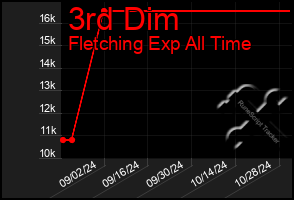 Total Graph of 3rd Dim