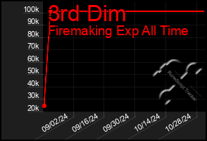 Total Graph of 3rd Dim