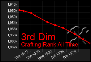 Total Graph of 3rd Dim