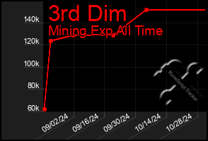 Total Graph of 3rd Dim