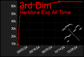 Total Graph of 3rd Dim