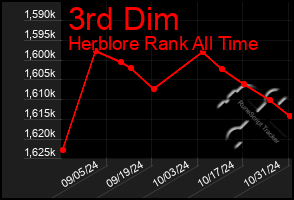 Total Graph of 3rd Dim