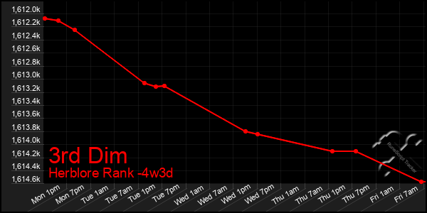 Last 31 Days Graph of 3rd Dim