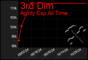 Total Graph of 3rd Dim