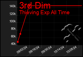 Total Graph of 3rd Dim