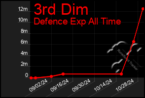 Total Graph of 3rd Dim