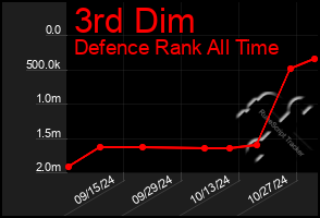 Total Graph of 3rd Dim