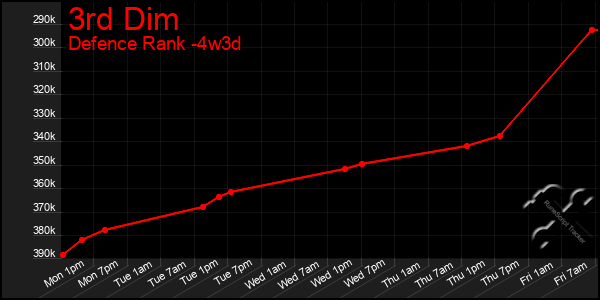 Last 31 Days Graph of 3rd Dim