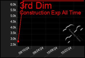 Total Graph of 3rd Dim