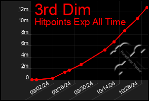 Total Graph of 3rd Dim