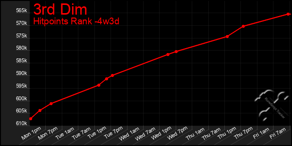 Last 31 Days Graph of 3rd Dim