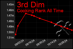 Total Graph of 3rd Dim