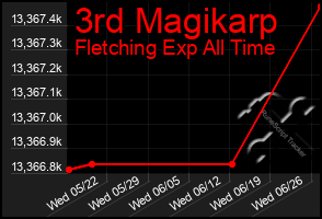 Total Graph of 3rd Magikarp