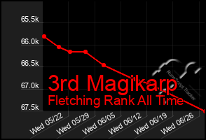 Total Graph of 3rd Magikarp