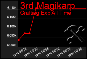 Total Graph of 3rd Magikarp