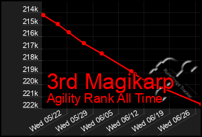 Total Graph of 3rd Magikarp