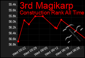 Total Graph of 3rd Magikarp