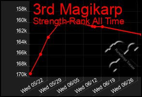 Total Graph of 3rd Magikarp