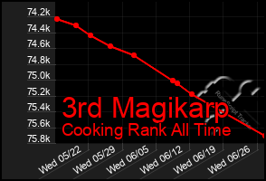 Total Graph of 3rd Magikarp