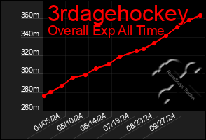 Total Graph of 3rdagehockey