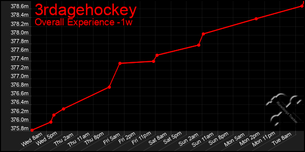 1 Week Graph of 3rdagehockey