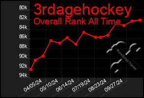 Total Graph of 3rdagehockey