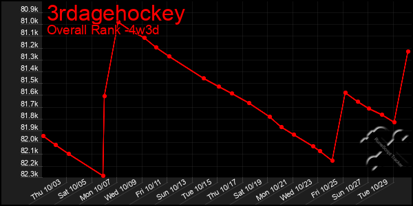 Last 31 Days Graph of 3rdagehockey