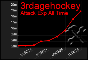 Total Graph of 3rdagehockey