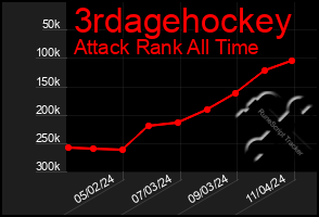 Total Graph of 3rdagehockey