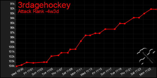 Last 31 Days Graph of 3rdagehockey