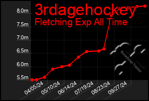 Total Graph of 3rdagehockey