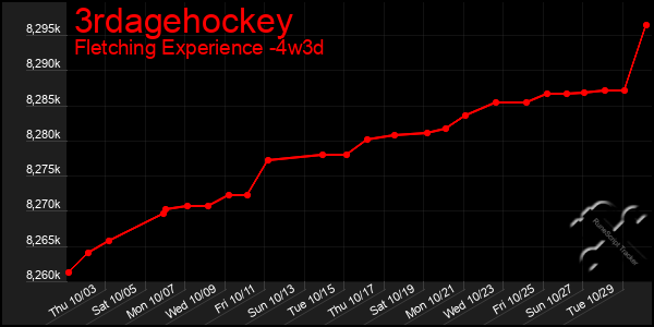 Last 31 Days Graph of 3rdagehockey