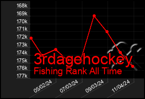 Total Graph of 3rdagehockey